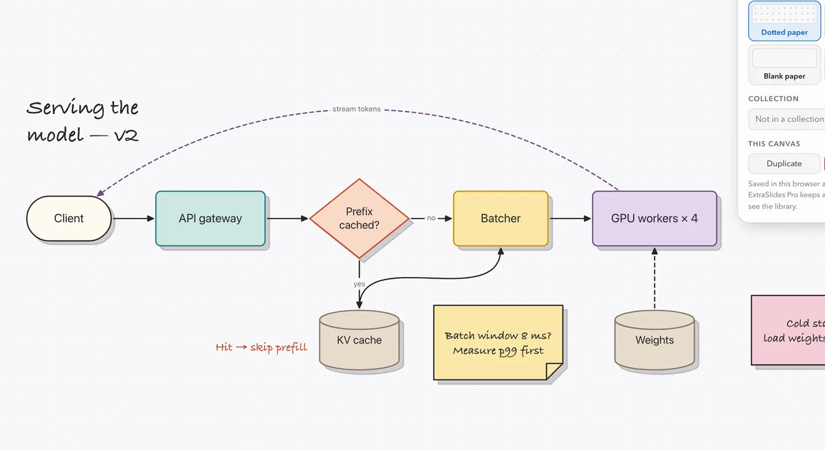 An infinite canvas with a system sketch: shapes, connectors and sticky notes.